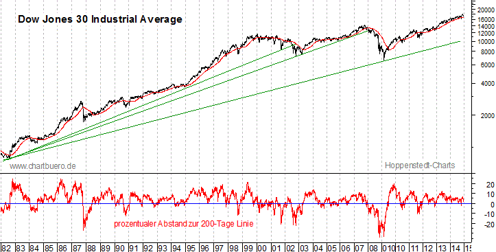 langfristiger Dow Jones Chart