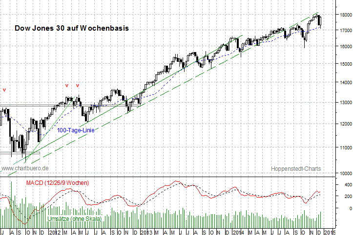 mittelfristiger Dow Jones Chart