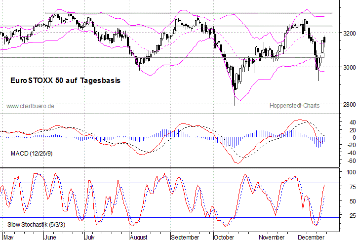 kurzfristiger EuroStoxx Chart