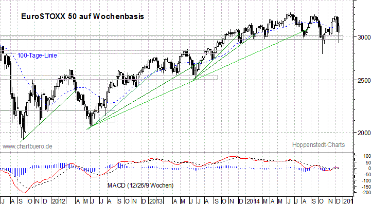 mittelfristiger EuroStoxx Chart