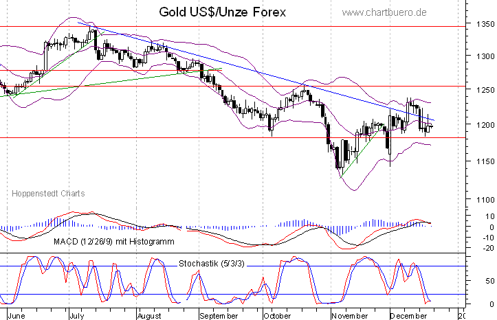 kurzfristiger Gold Chart