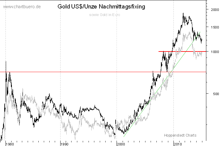 langfristiger Gold Chart