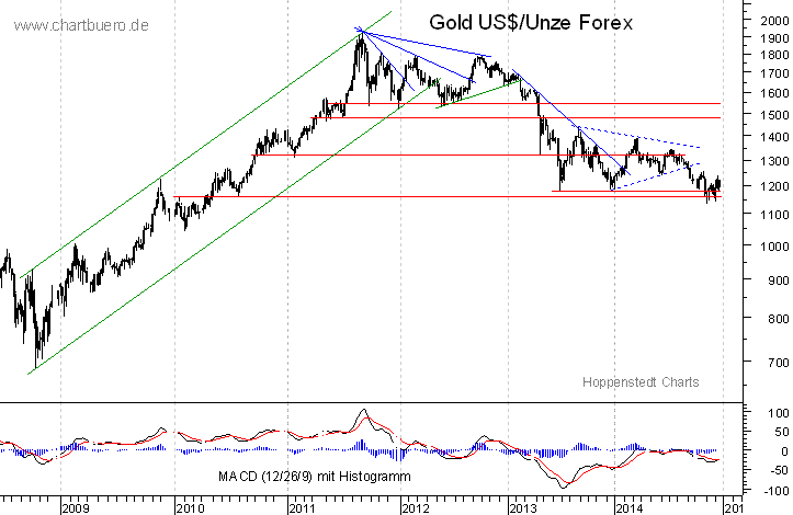 mittelfristiger Gold-Chart