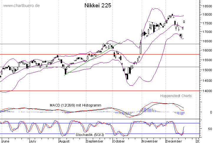 kurzfristiger Nikkei Chart