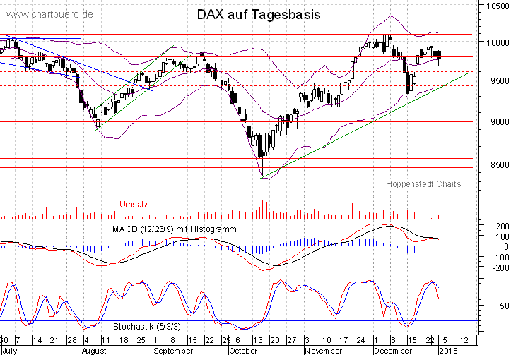 kurzfristiger DAX Chart