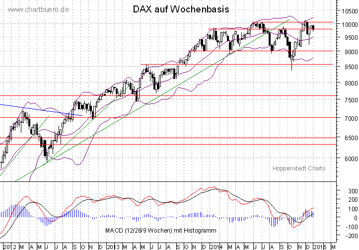 mittelfristiger DAX Chart