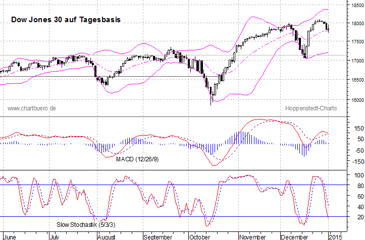 kurzfristiger Dow Jones Chart