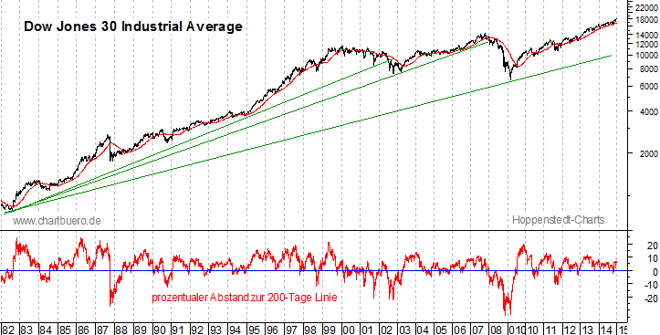 langfristiger Dow Jones Chart