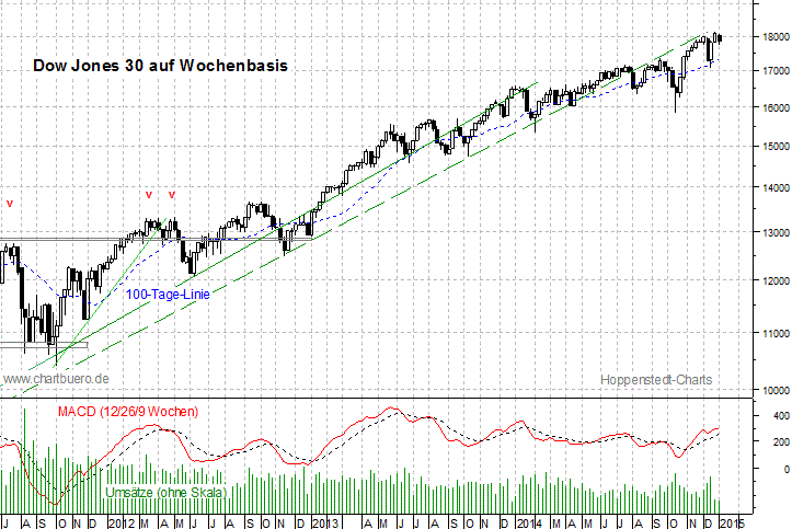 mittelfristiger Dow Jones Chart