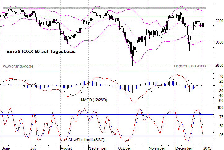 kurzfristiger EuroStoxx Chart