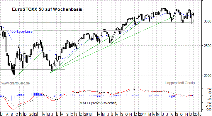 mittelfristiger EuroStoxx Chart