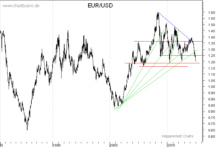 langfristiger Chart