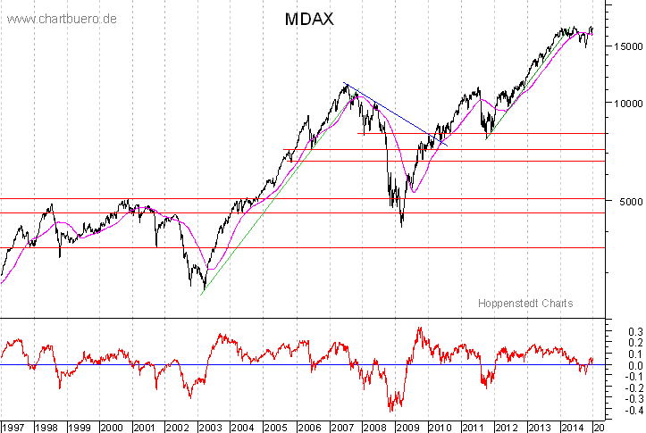 langfristiger MDAX Chart