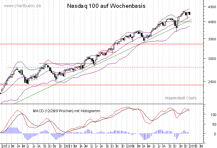 mittelfristiger Nasdaq Chart