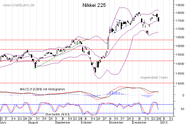 kurzfristiger Nikkei Chart