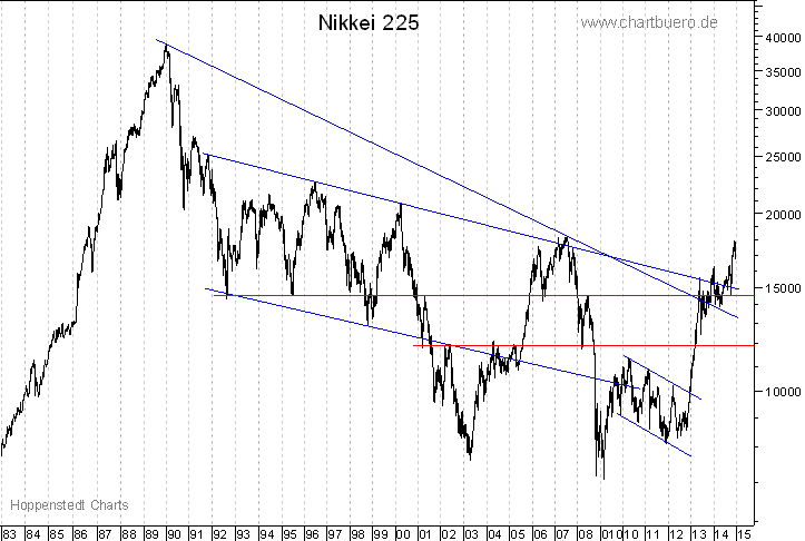 langfristiger Nikkei Chart