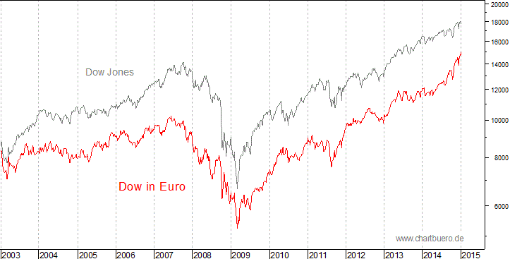 Dow Jones in Euro