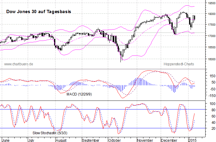 kurzfristiger Dow Jones Chart