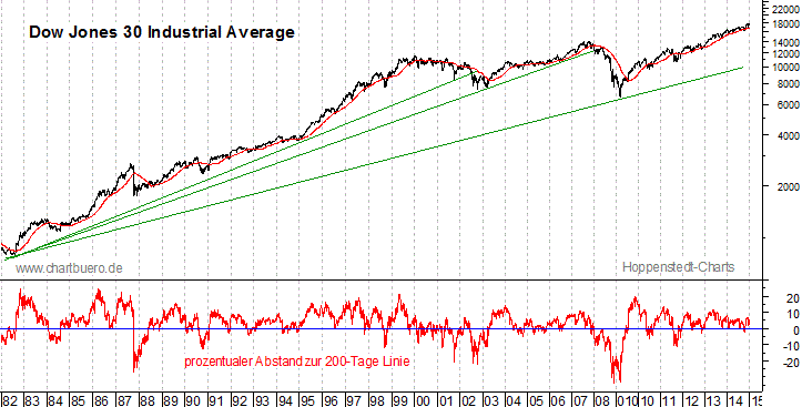 langfristiger Dow Jones Chart