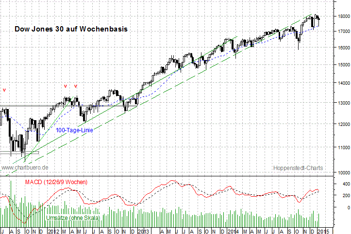 mittelfristiger Dow Jones Chart