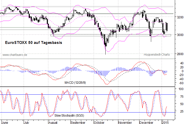 kurzfristiger EuroStoxx Chart