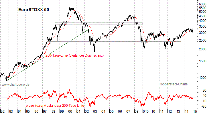 langfristiger EuroStoxx Chart