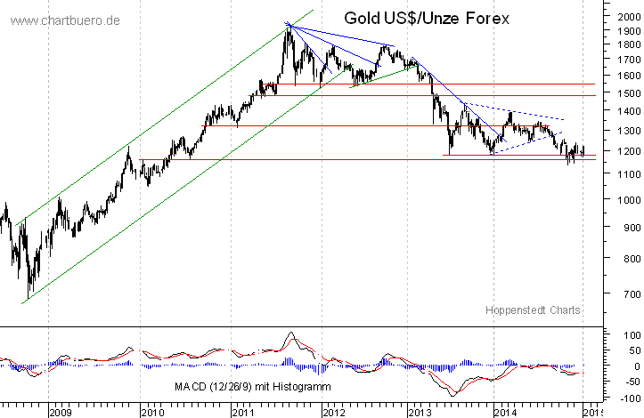mittelfristiger Gold-Chart