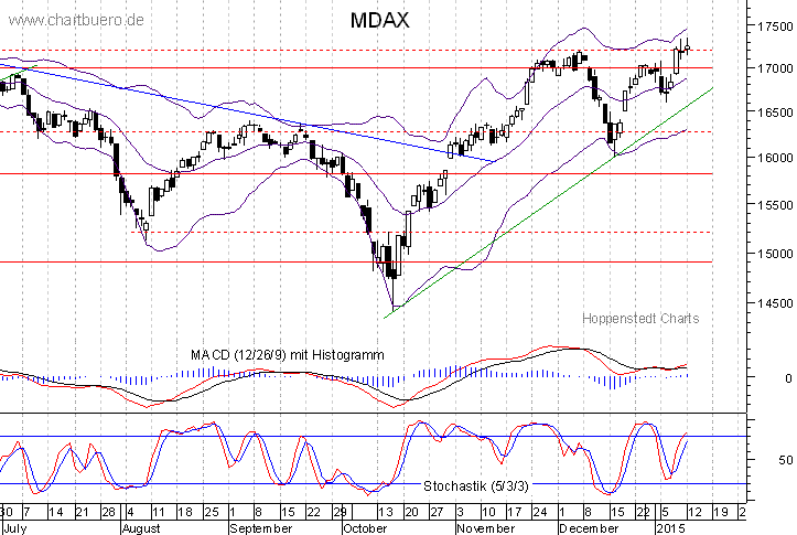 kurzfristiger MDAXChart