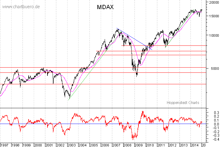 langfristiger MDAX Chart