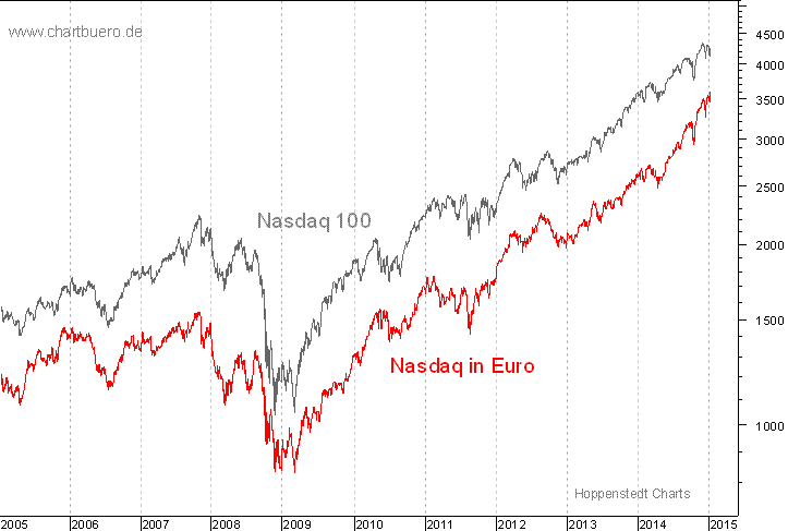 Nasdaq in Euro