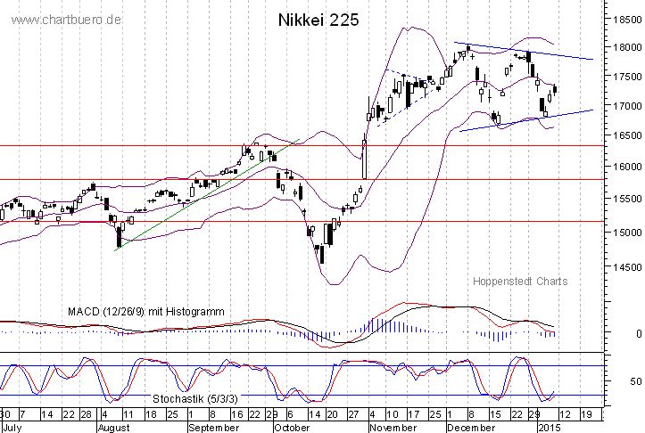 kurzfristiger Nikkei Chart