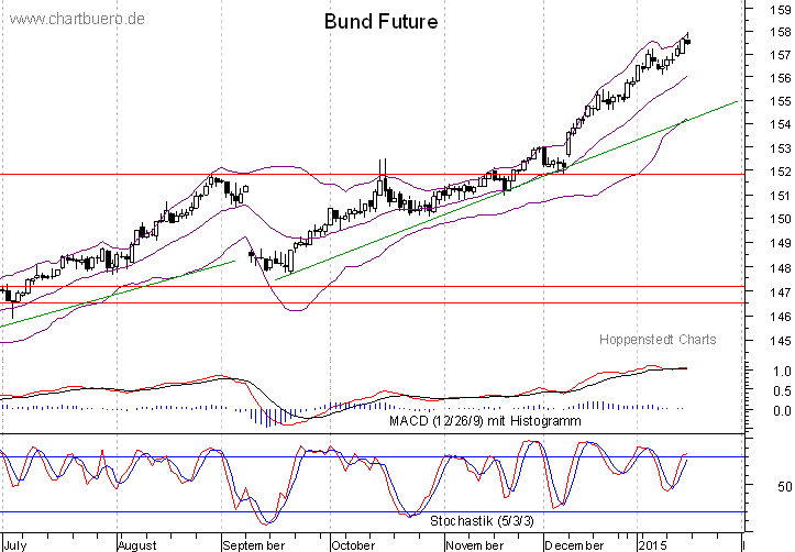 kurzfristiger Bund Future Chart