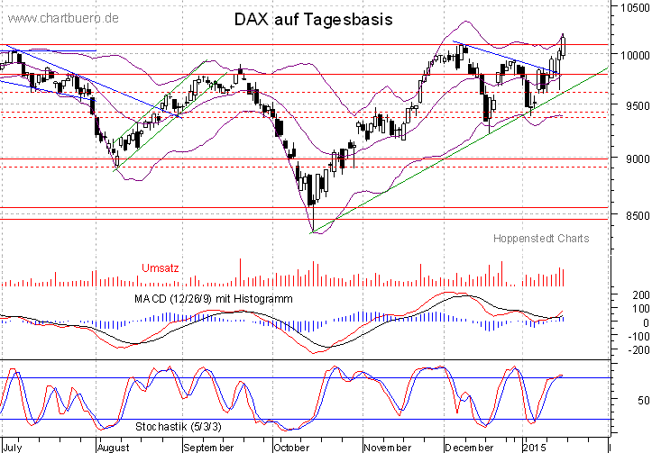 kurzfristiger DAX Chart