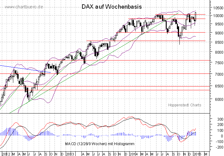 mittelfristiger DAX Chart