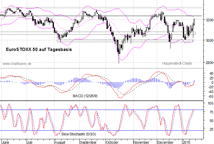 kurzfristiger EuroStoxx Chart