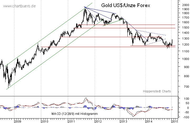 mittelfristiger Gold-Chart