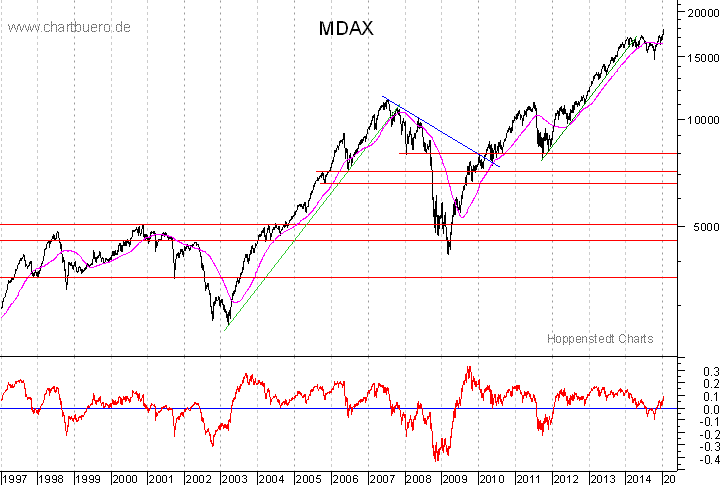 langfristiger MDAX Chart