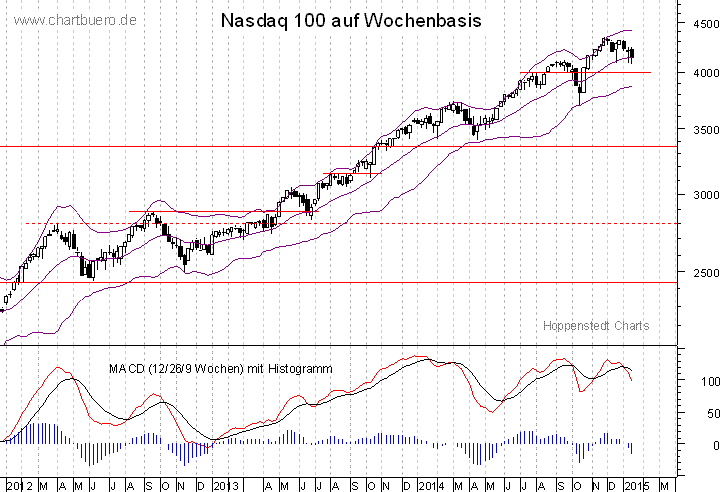 mittelfristiger Nasdaq Chart