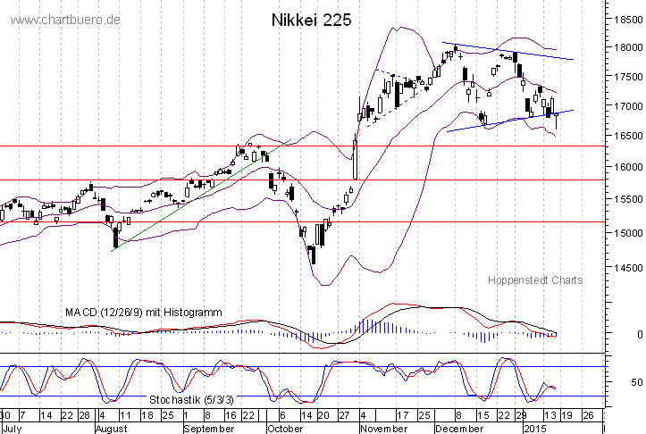 kurzfristiger Nikkei Chart