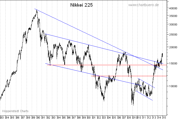 langfristiger Nikkei Chart