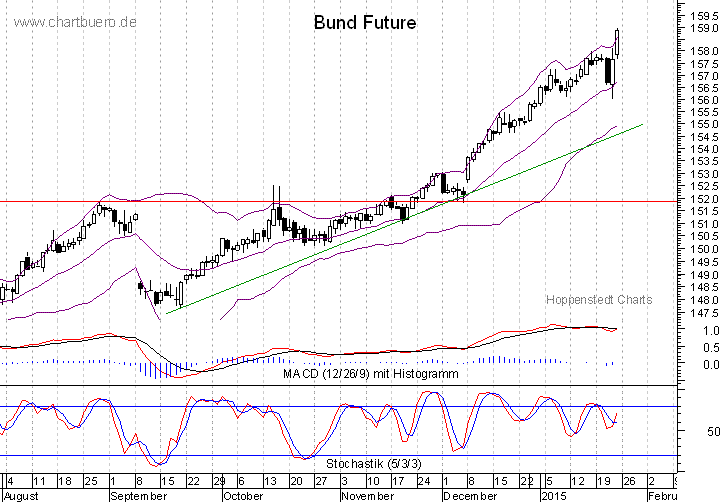 kurzfristiger Bund Future Chart