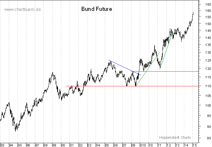 langfristiger Bund Future Chart