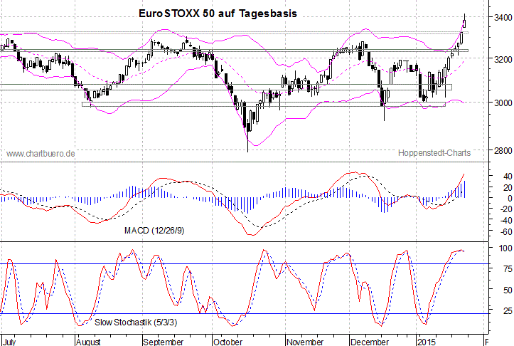 kurzfristiger EuroStoxx Chart