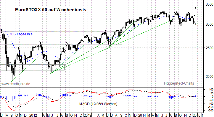 mittelfristiger EuroStoxx Chart