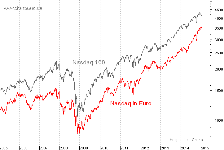 Nasdaq in Euro