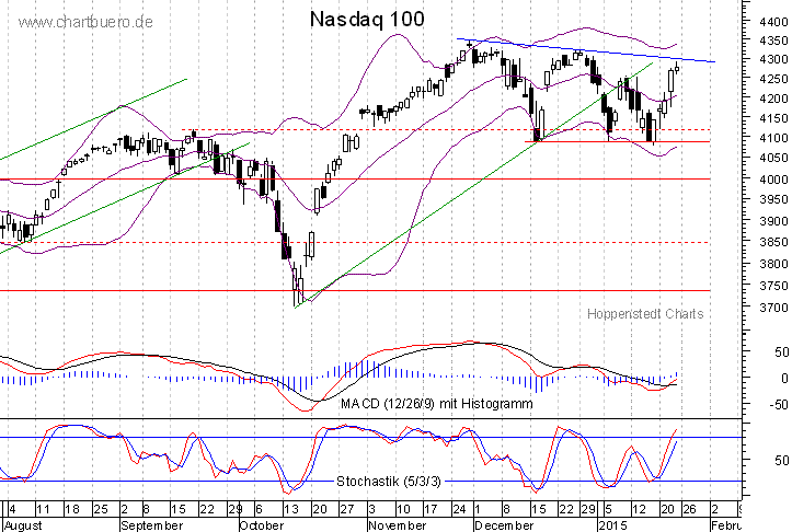 kurzfristiger Nasdaq Chart