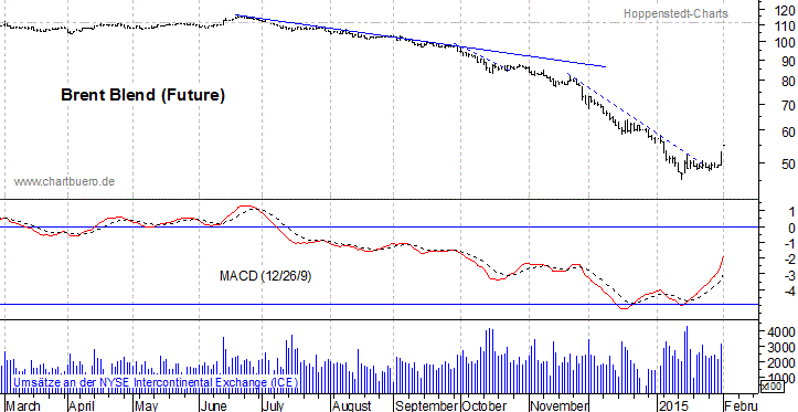 kurzfristiger Brent Blend &Ouml;l Chart
