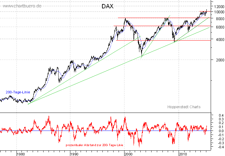 langfristiger DAX Chart