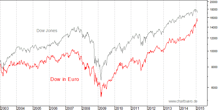 Dow Jones in Euro