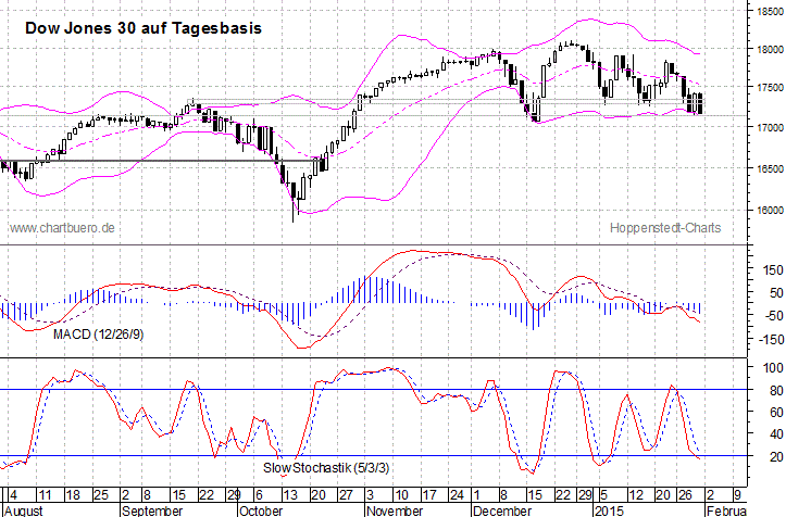 kurzfristiger Dow Jones Chart